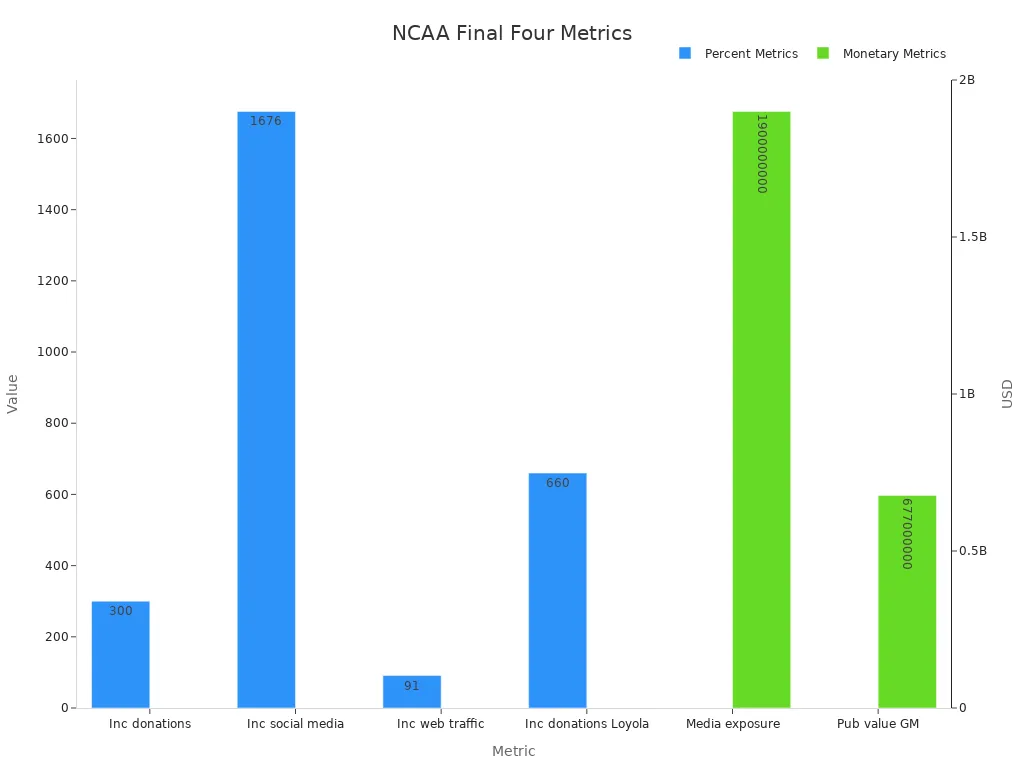 A bar chart showing NCAA Final Four success metrics with percent increases and monetary values