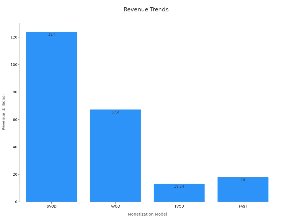 Bar chart showing projected revenue trends for monetization models
