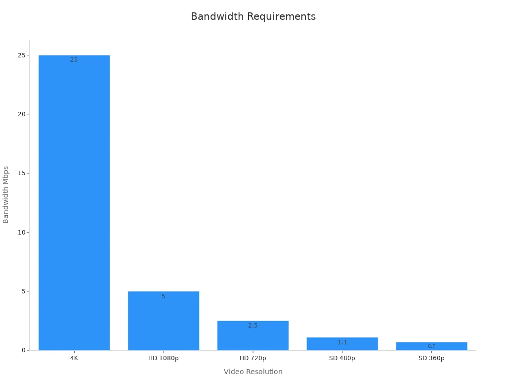 Bar chart showing recommended bandwidth per video resolution