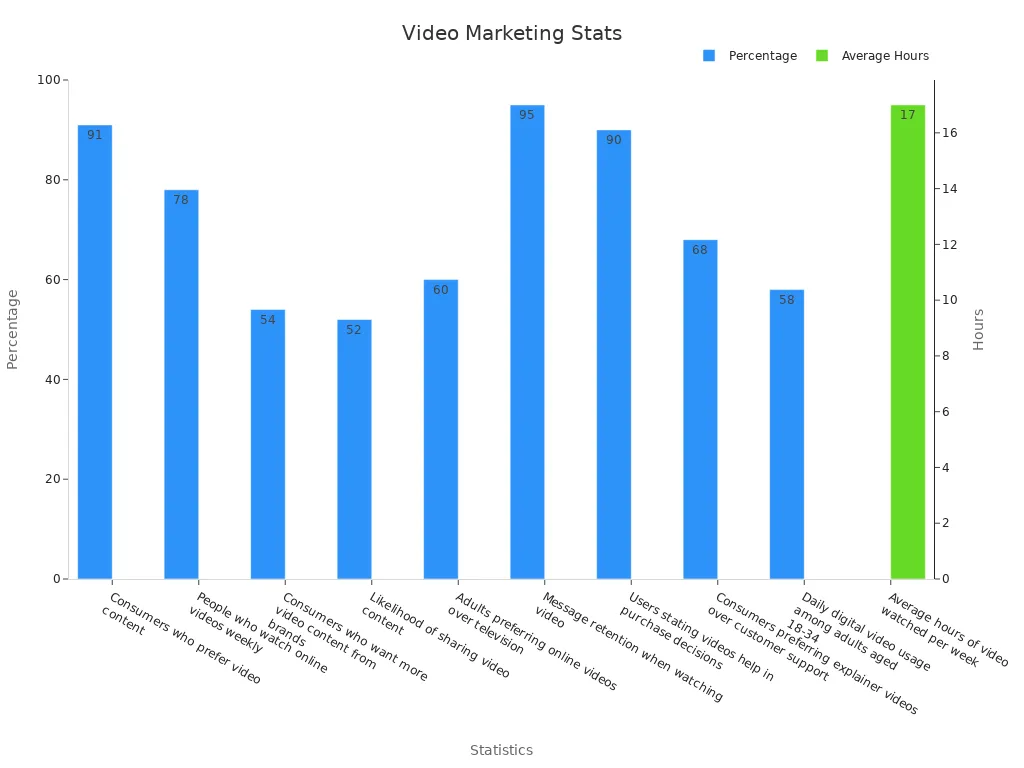 Bar chart showing key video marketing statistics with dual y axes for percentages and hours.