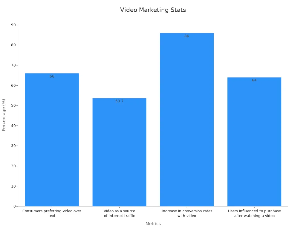 Bar chart showing video marketing statistics percentages