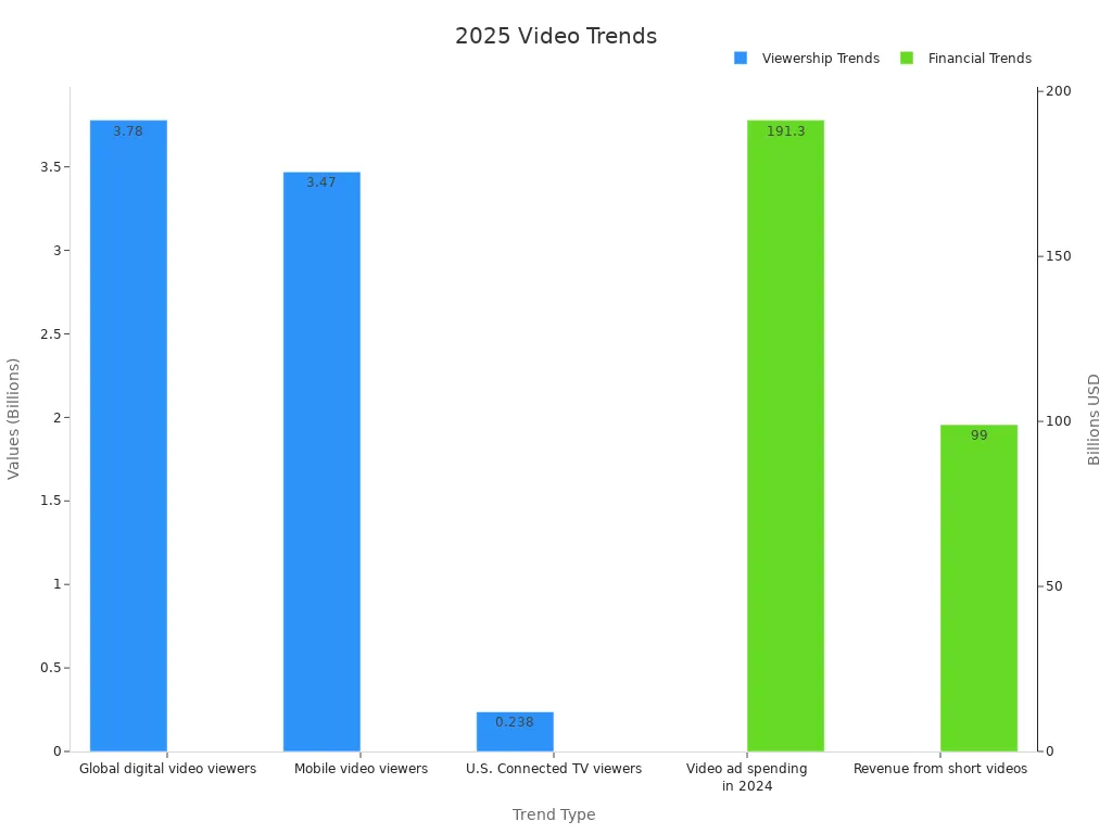 Dual bar chart showing video industry viewership and financial trends for 2025