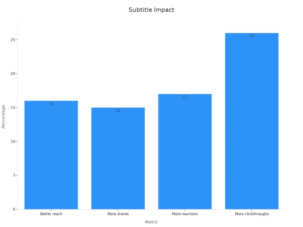 Bar chart showing percentage impacts of subtitles on accessibility and global reach