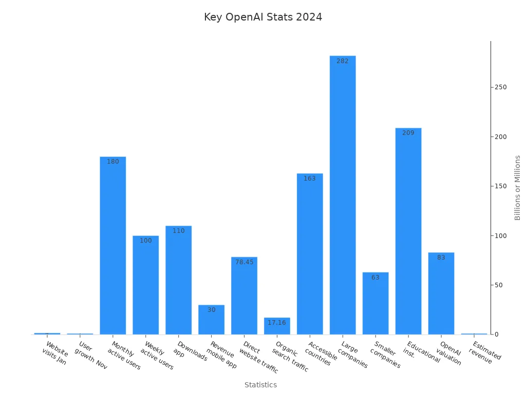 Bar chart comparing key OpenAI market and numerical statistics validating its success.