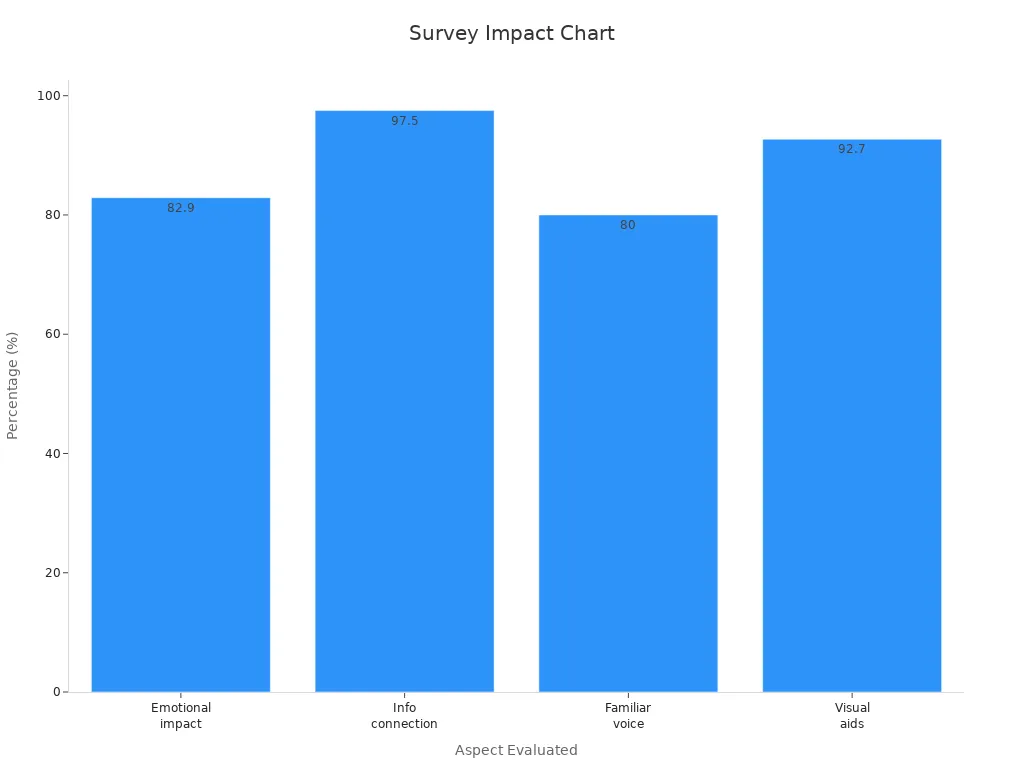 Bar chart showing survey results on emotional impact and retention factors
