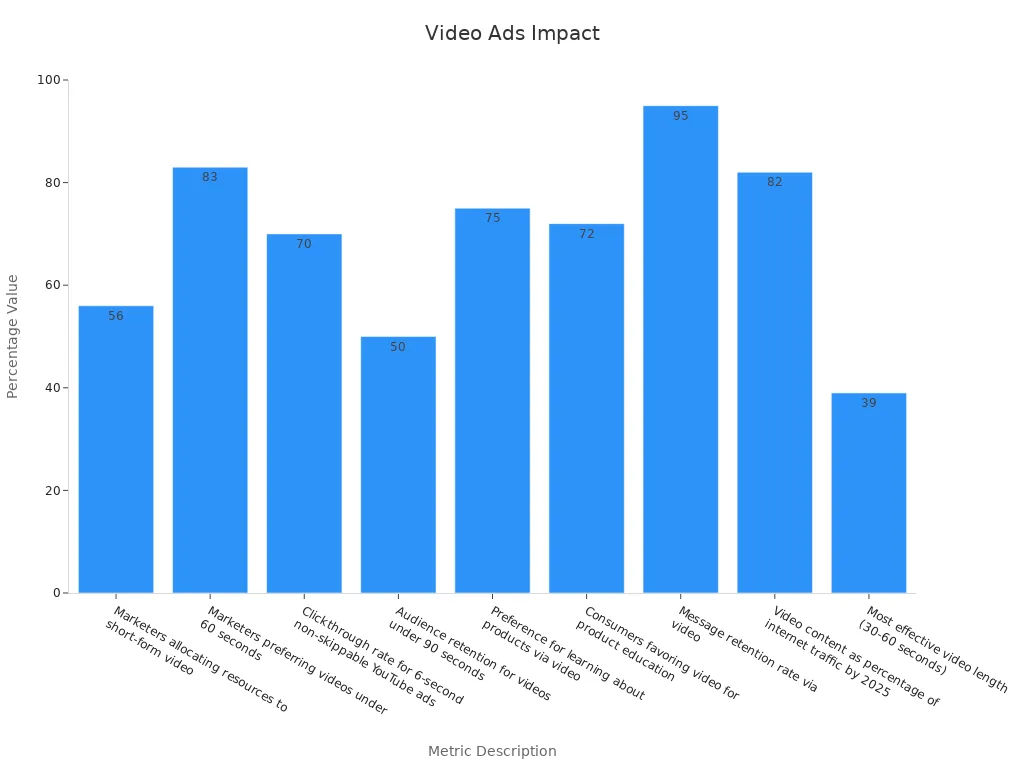 Bar chart displaying video advertisement effectiveness metrics as percentages