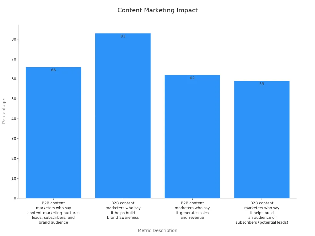 Bar chart showing content marketing impact percentages on various metrics