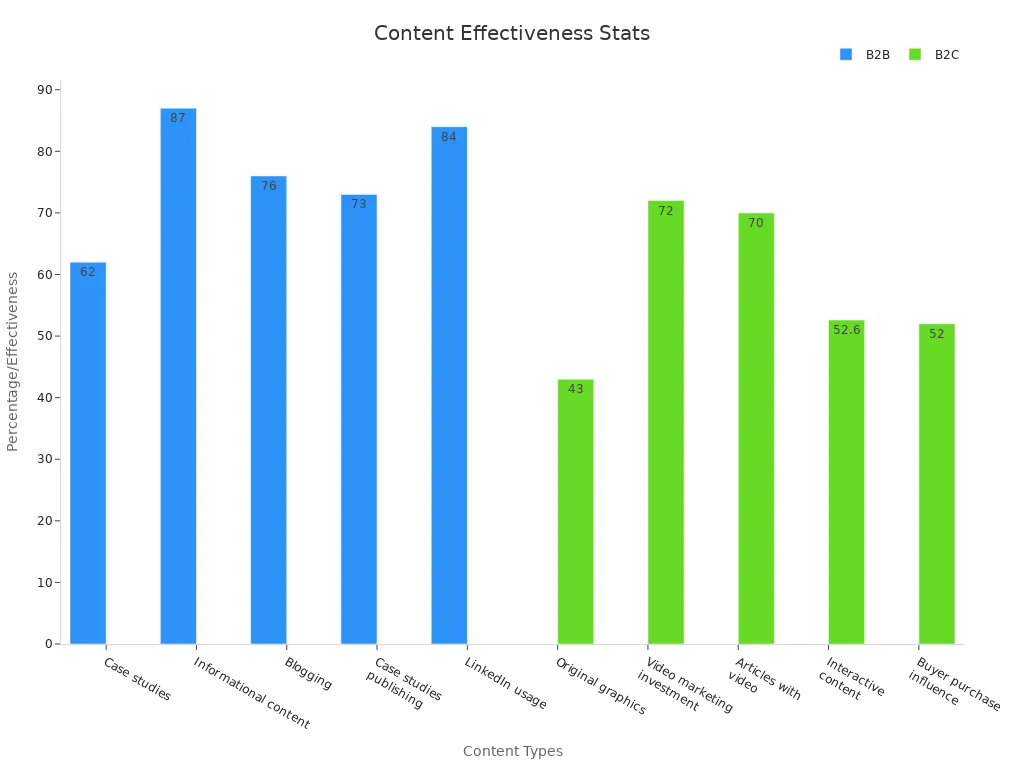 Bar chart comparing B2B and B2C effectiveness stats for content types