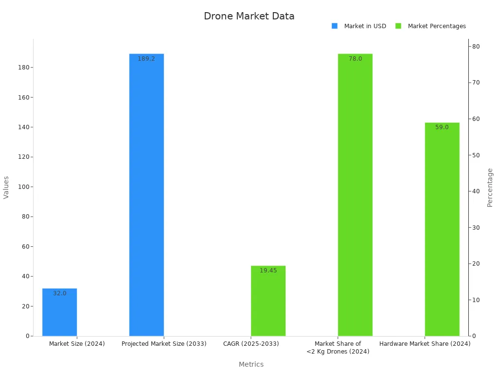 Bar chart showing two traces: one for USD market sizes and another for percentage metrics.