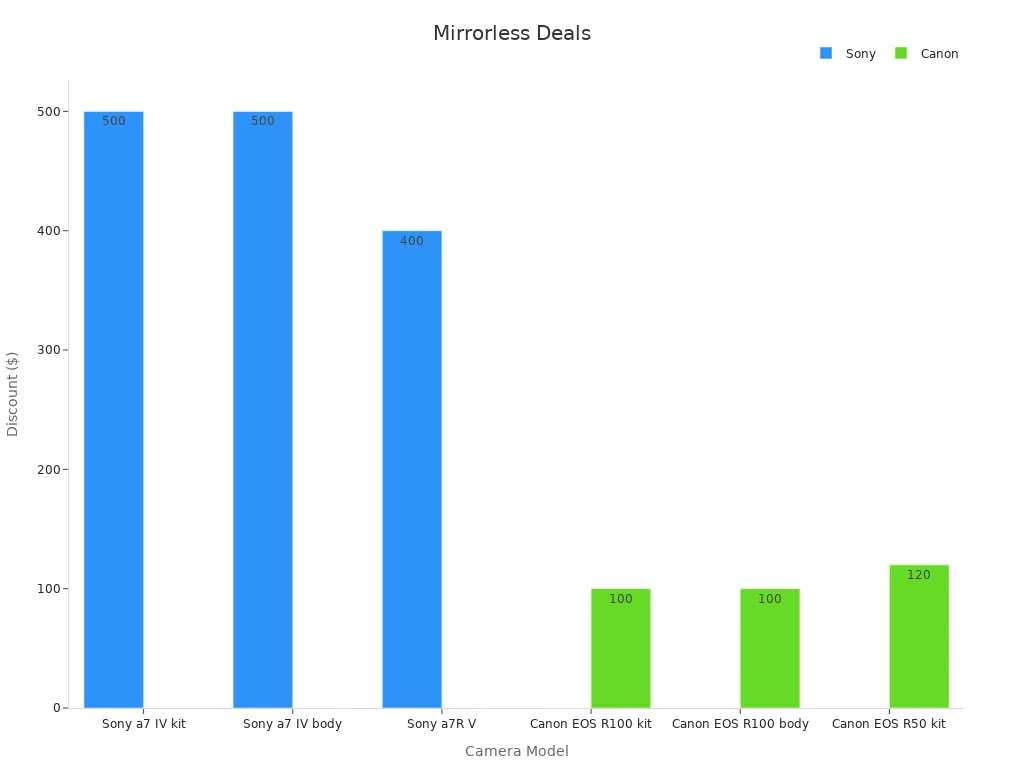 Bar chart showing discount values for Sony and Canon mirrorless cameras on Amazon Prime Day 2025.
