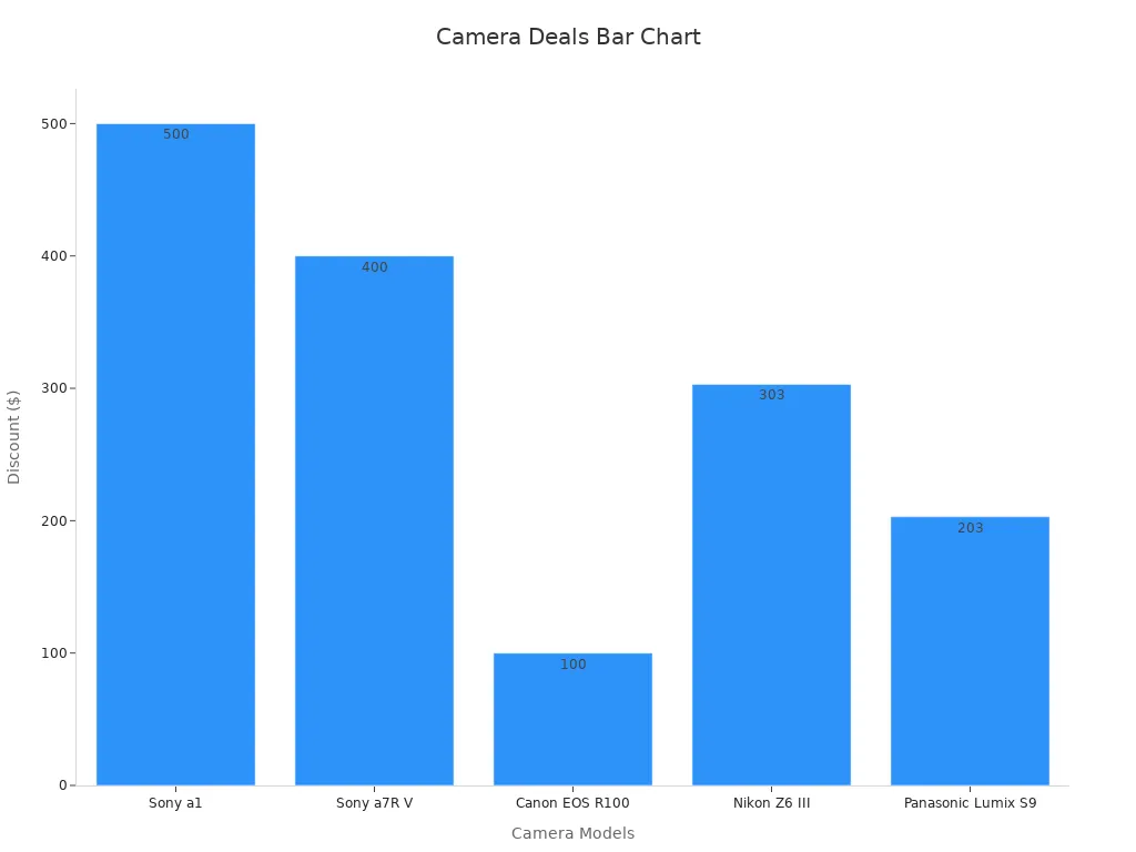 Bar chart displaying camera discount offers from Amazon Prime Day 2025
