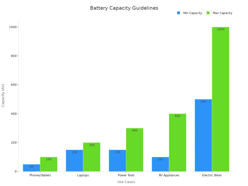 Grouped bar chart comparing min and max battery capacities for various use cases