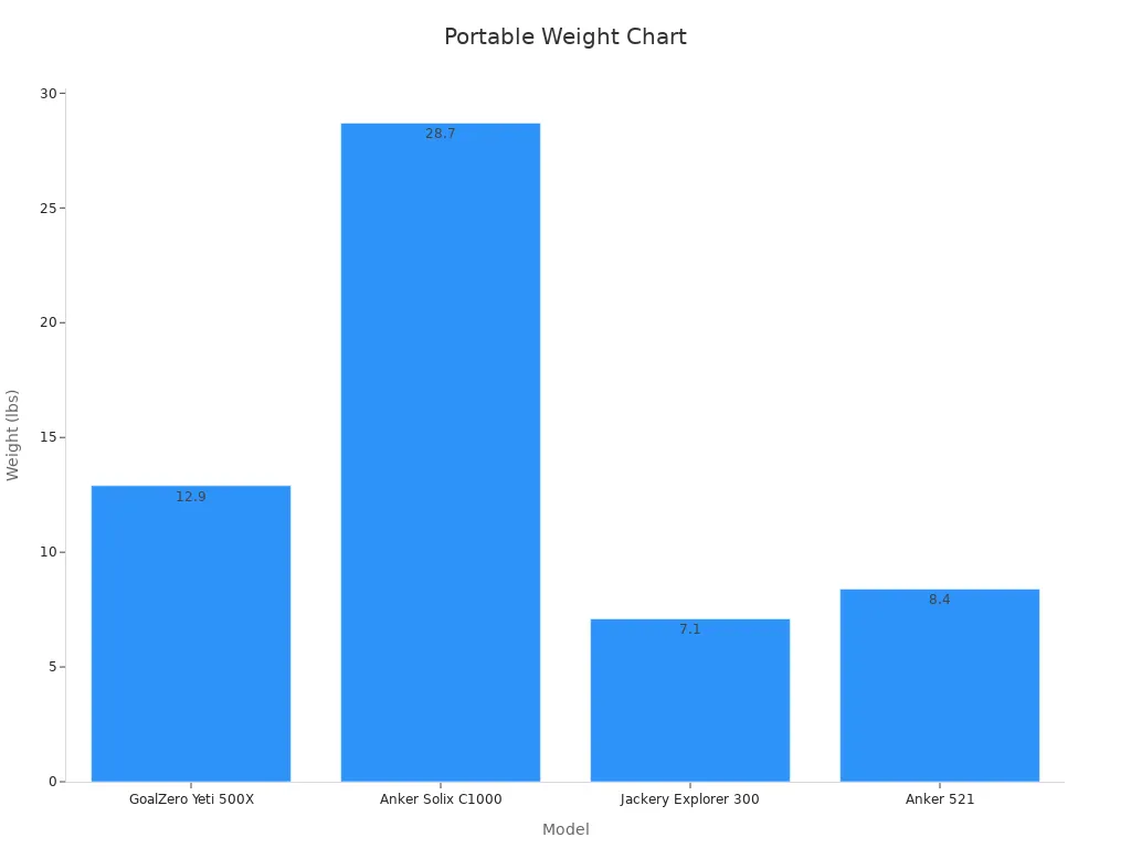 Bar chart showing power station weights highlighting ultra-portable models under 10 lbs
