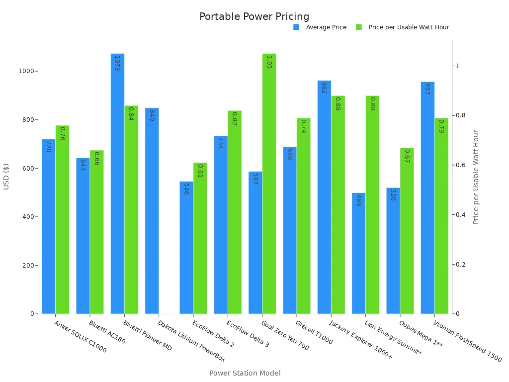 Bar chart comparing average price and value metrics of portable power stations