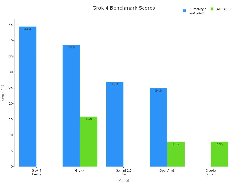 Bar chart comparing Grok 4 and competitors on Humanity’s Last Exam and ARC-AGI-2 benchmarks