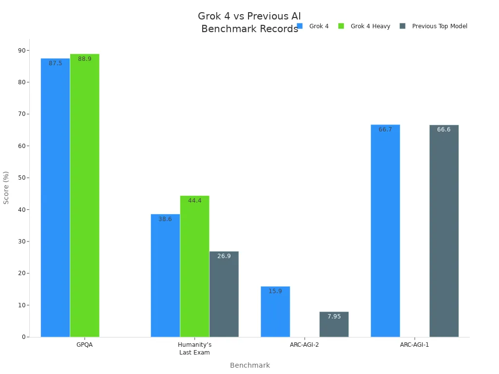 Bar chart comparing Grok 4 and previous top AI model scores across benchmarks