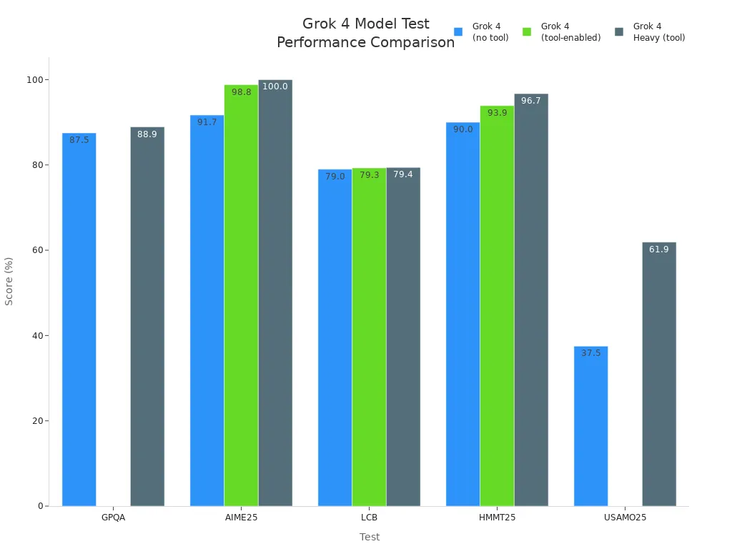 Grouped bar chart comparing Grok 4 model performances on GPQA, AIME25, LCB, HMMT25, and USAMO25 tests.