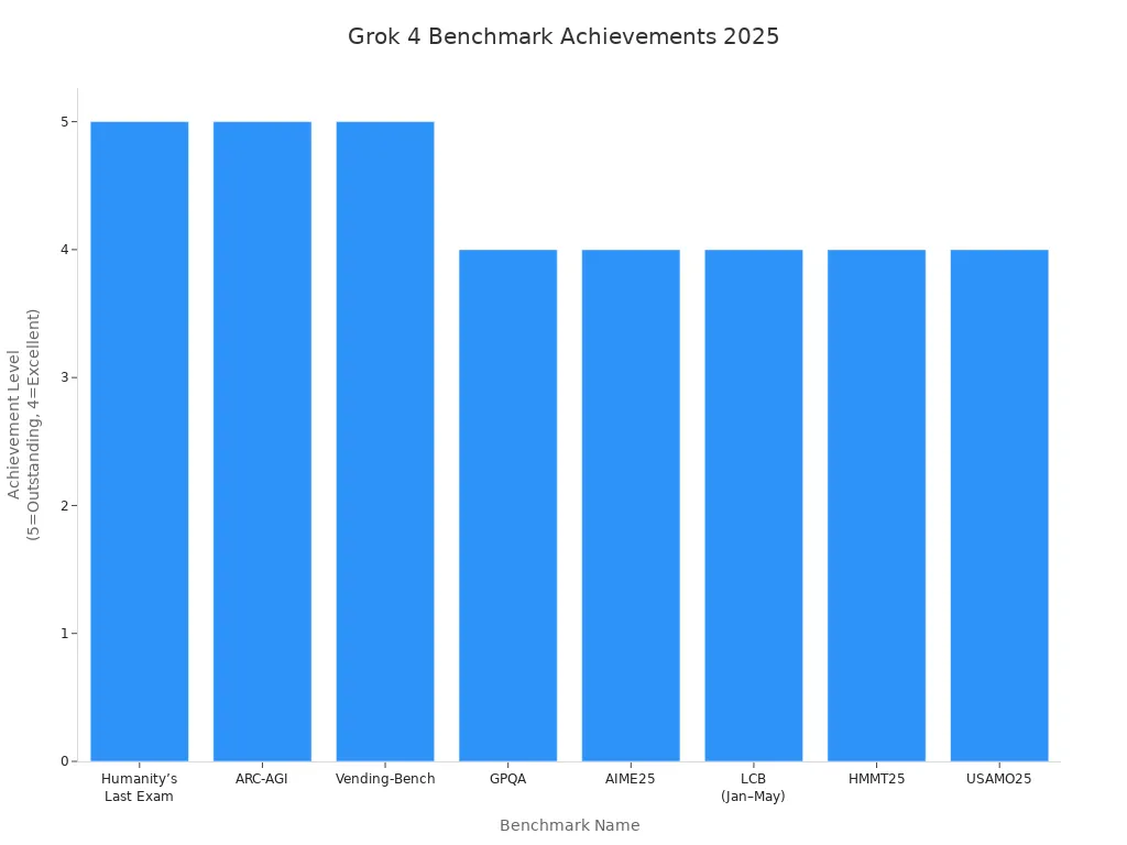 Bar chart comparing Grok 4'
                style=