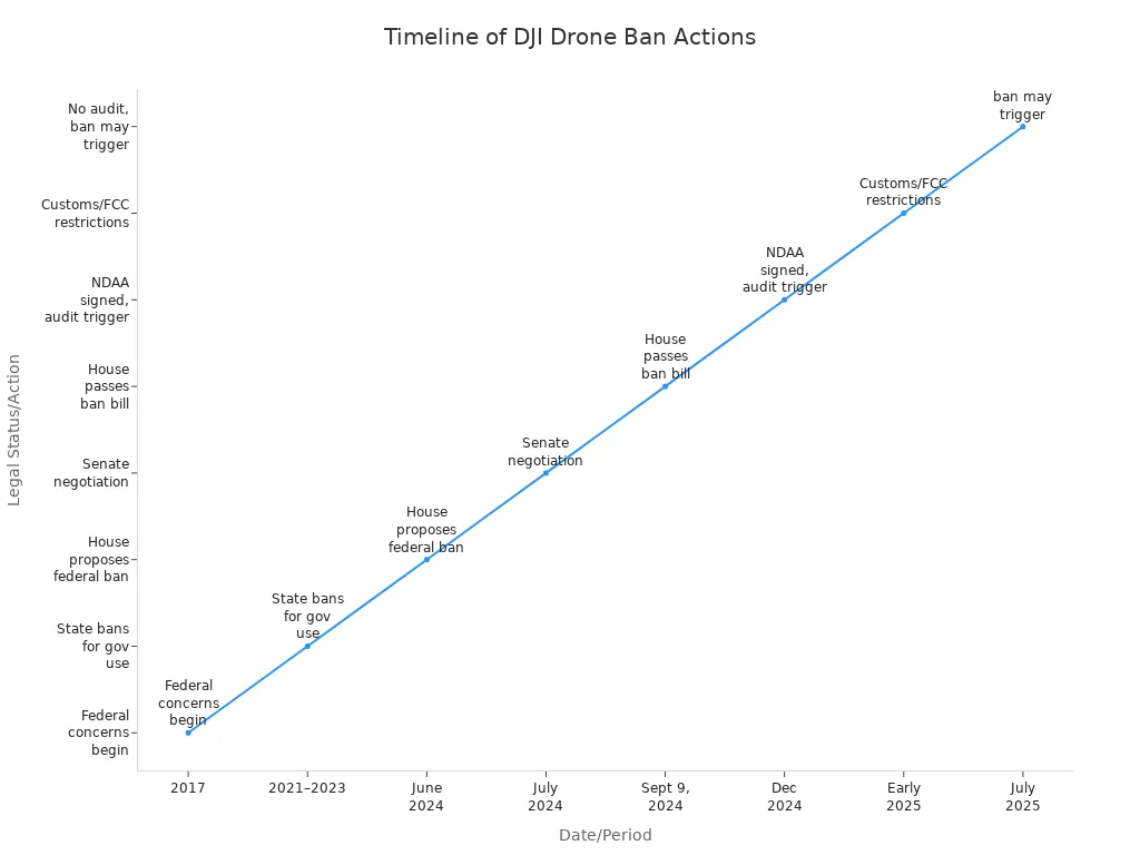 A line chart showing the timeline of legal actions and status changes for DJI drone bans in the United States from 2017 to 2025.
