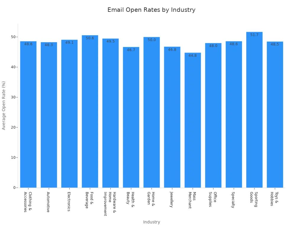 Bar chart comparing average email open rates across industries
