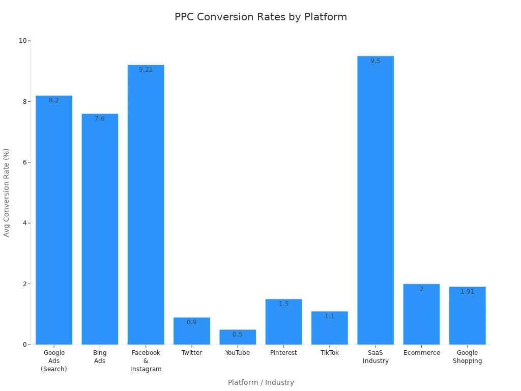 Bar chart comparing average PPC conversion rates across platforms and industries