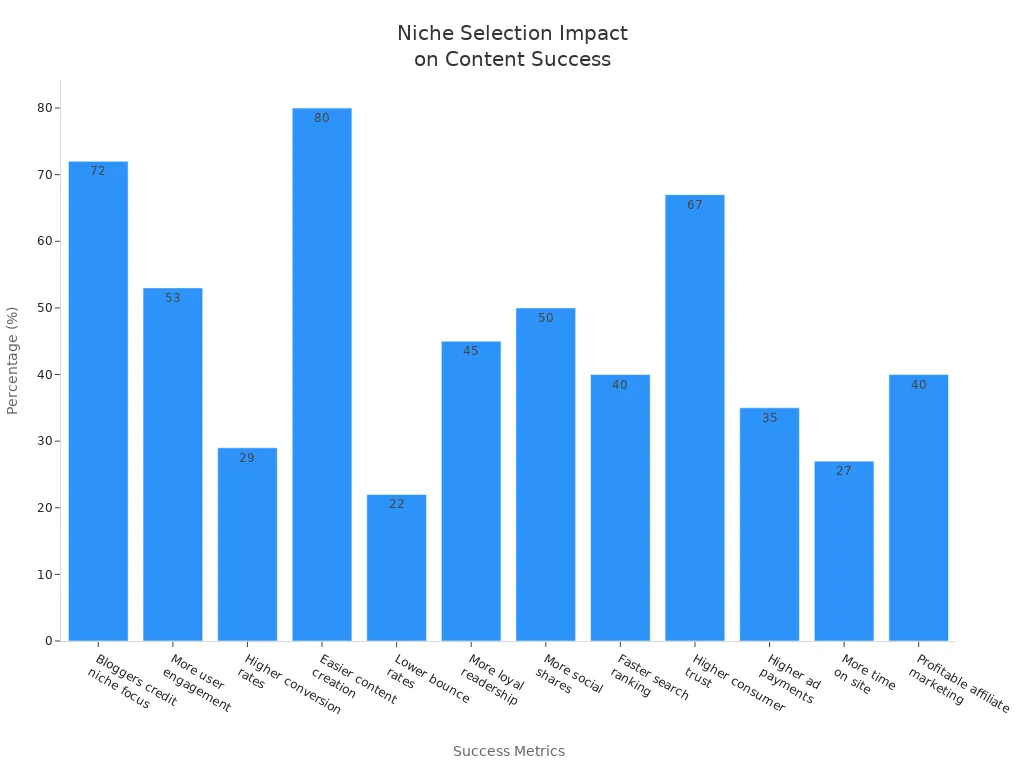 Bar chart showing various metrics where niche selection improves content creation success rates