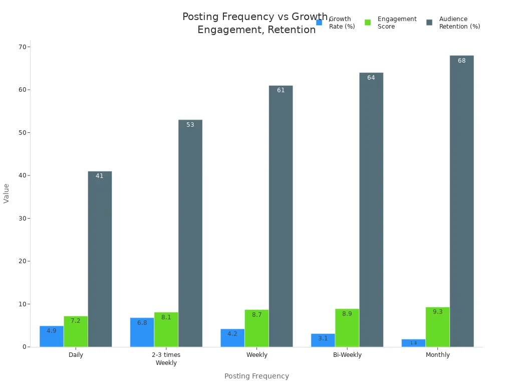 Grouped bar chart comparing growth rate, engagement score, and audience retention across posting frequencies