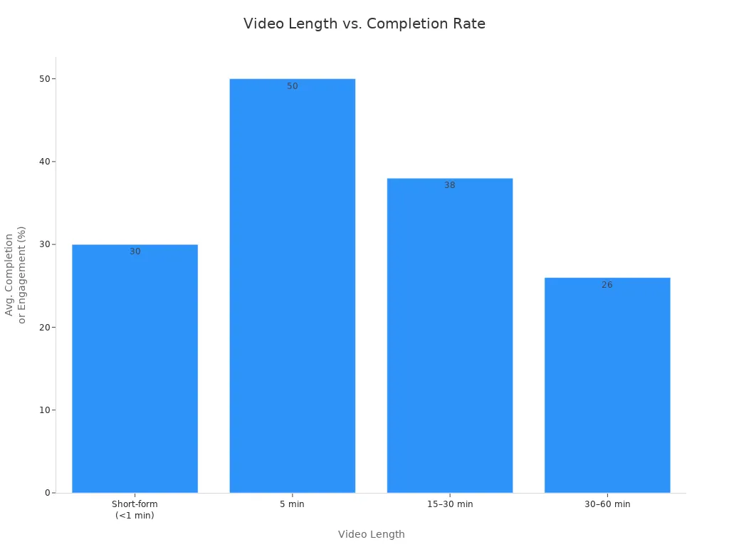 Bar chart comparing average completion rates for short and long videos