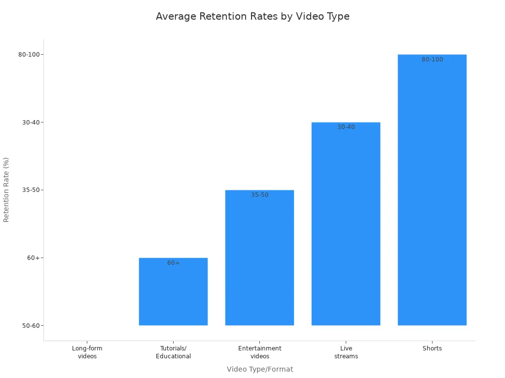 Bar chart comparing average retention rates for long-form, tutorial, entertainment, live stream, and short video formats.