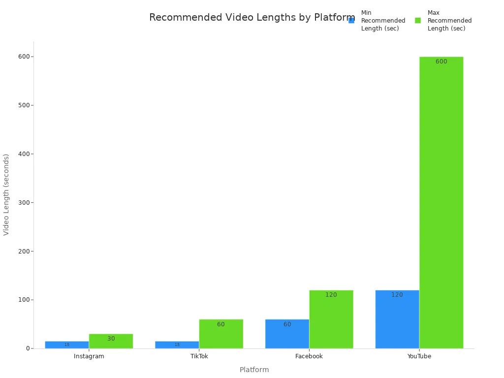 Bar chart comparing recommended video lengths for Instagram, TikTok, Facebook, and YouTube