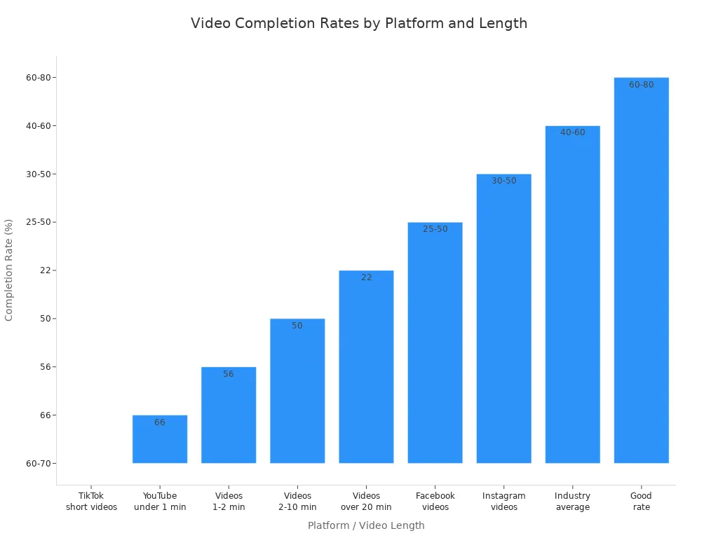 Bar chart comparing video completion rates across platforms and video lengths