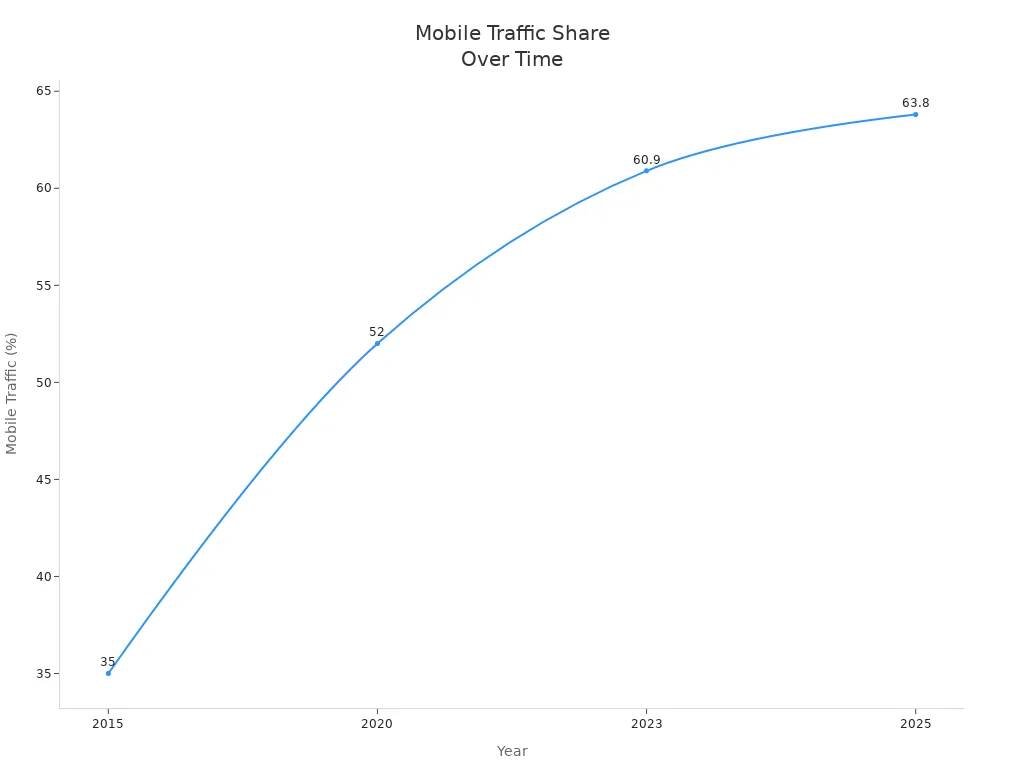 Line chart showing the increase in mobile web traffic percentage from 2015 to 2025