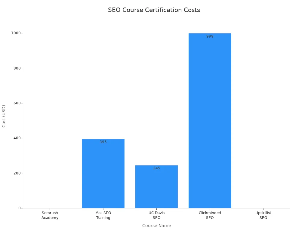 Bar chart comparing the cost of modern SEO certification courses