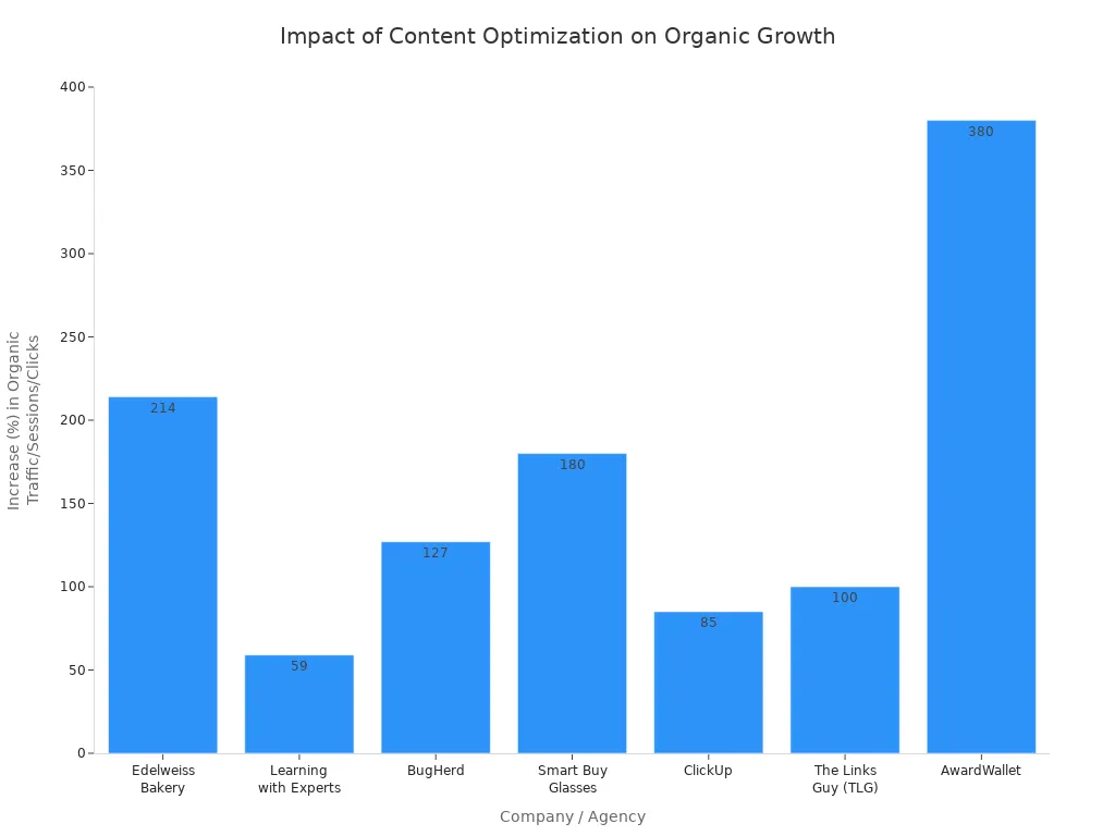 Bar chart comparing percentage increases in organic traffic, sessions, or clicks after content optimization for various companies.