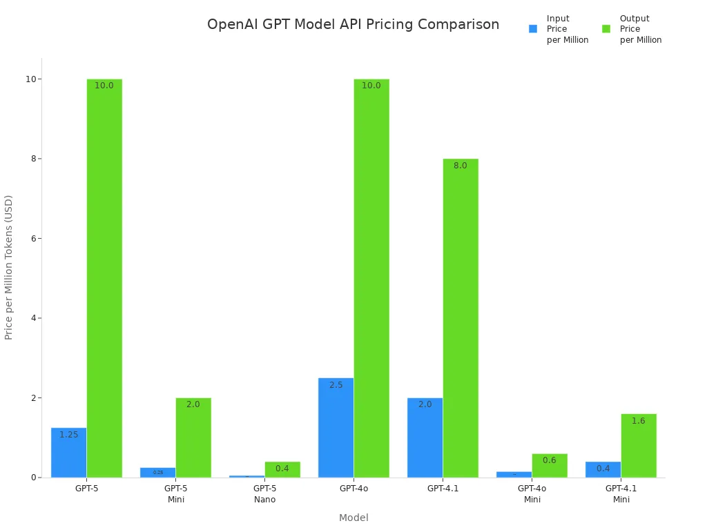 Bar chart comparing input and output token prices for OpenAI GPT-5, GPT-5 Mini, GPT-5 Nano, GPT-4o, GPT-4.1, and their mini variants.