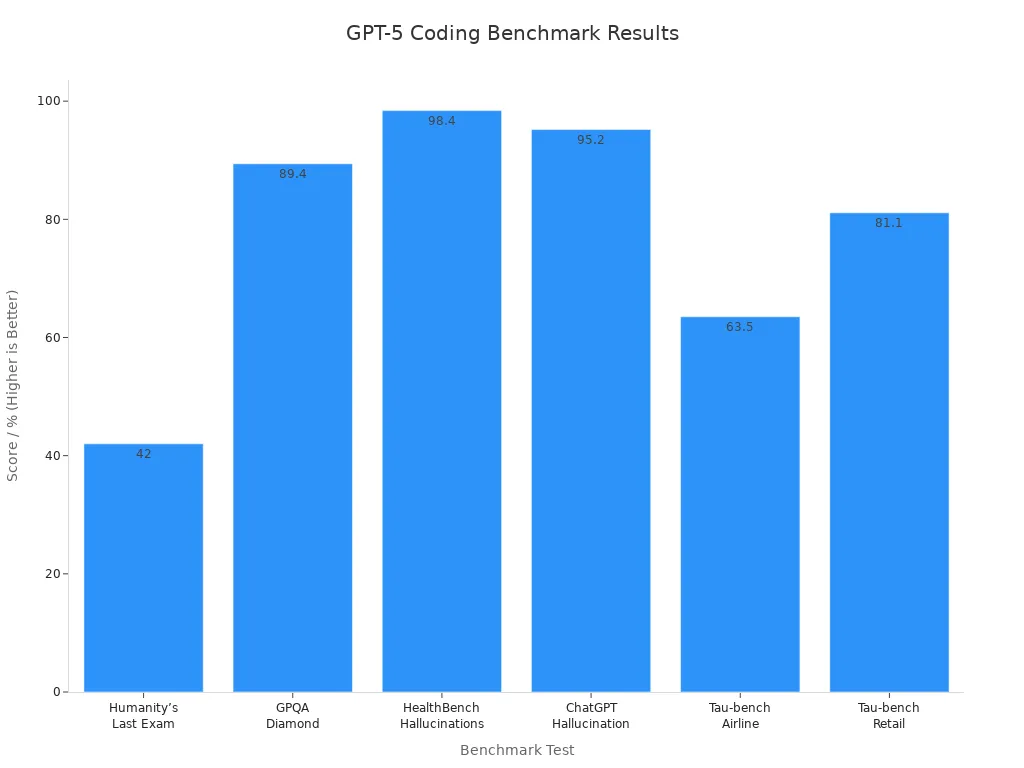 Bar chart showing GPT-5 performance across six coding benchmarks