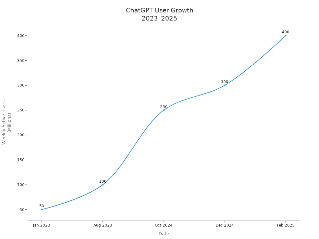 Line chart showing ChatGPT weekly active users rising from 50M in Jan 2023 to 400M in Feb 2025