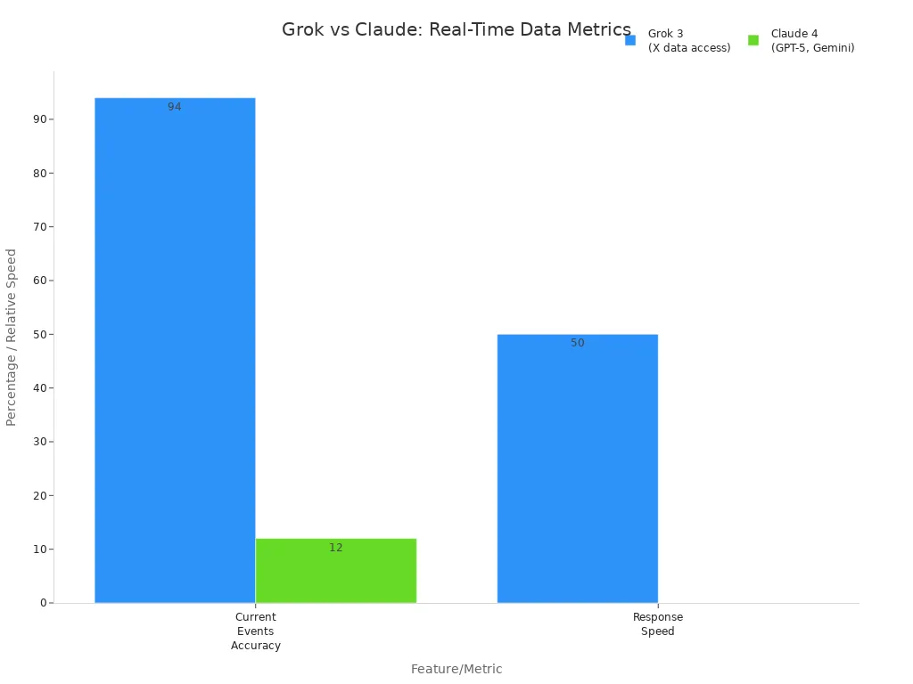Bar chart comparing Grok 3 and Claude 4 on current events accuracy and response speed