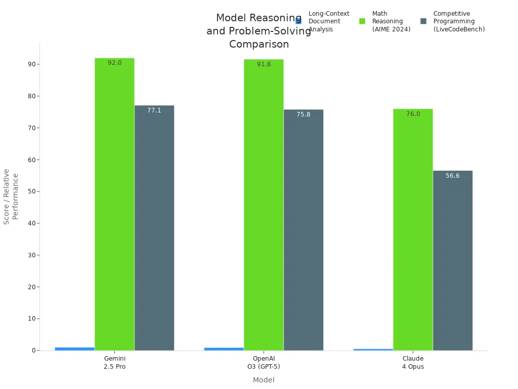 Bar chart comparing Gemini 2.5 Pro, GPT-5, and Claude 4 Opus on long-context analysis, math reasoning, and programming benchmarks.