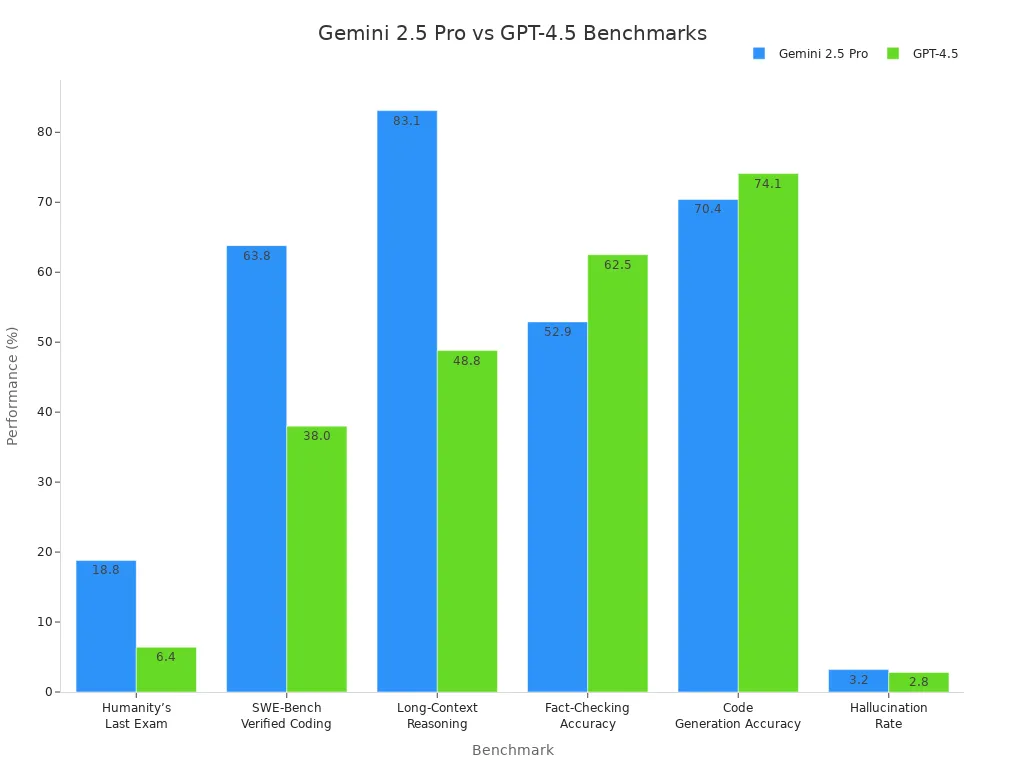 Grouped bar chart comparing Gemini 2.5 Pro and GPT-4.5 across six analytical benchmarks