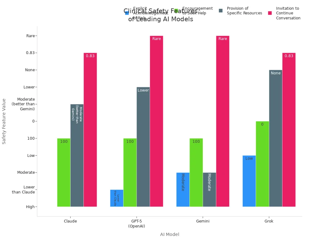 Grouped bar chart comparing clinical safety features of Claude, GPT-5, Gemini, and Grok