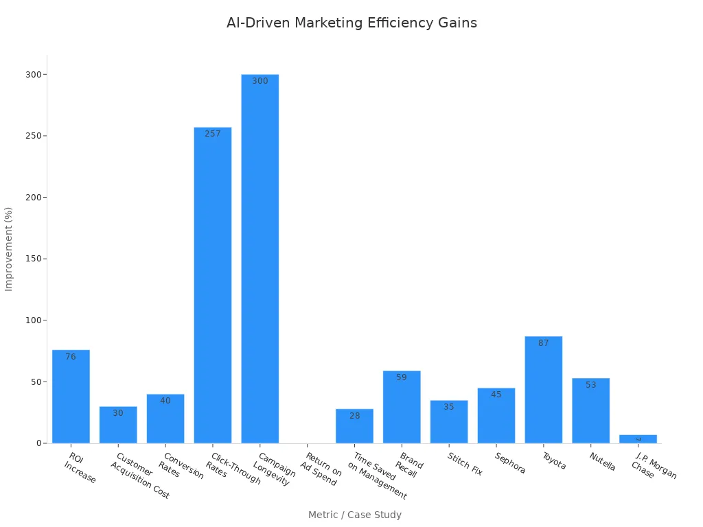 Bar chart showing percentage improvements in marketing metrics from AI-generated advertising campaigns