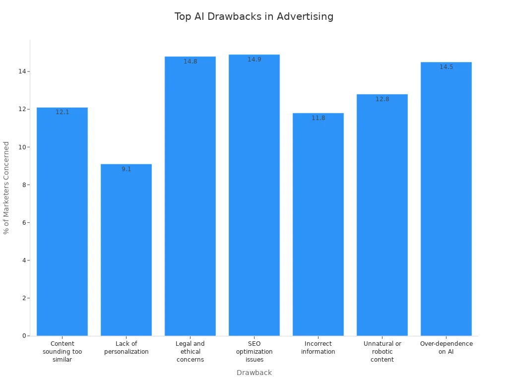 Bar chart showing the most significant AI drawbacks in advertising as reported by marketers