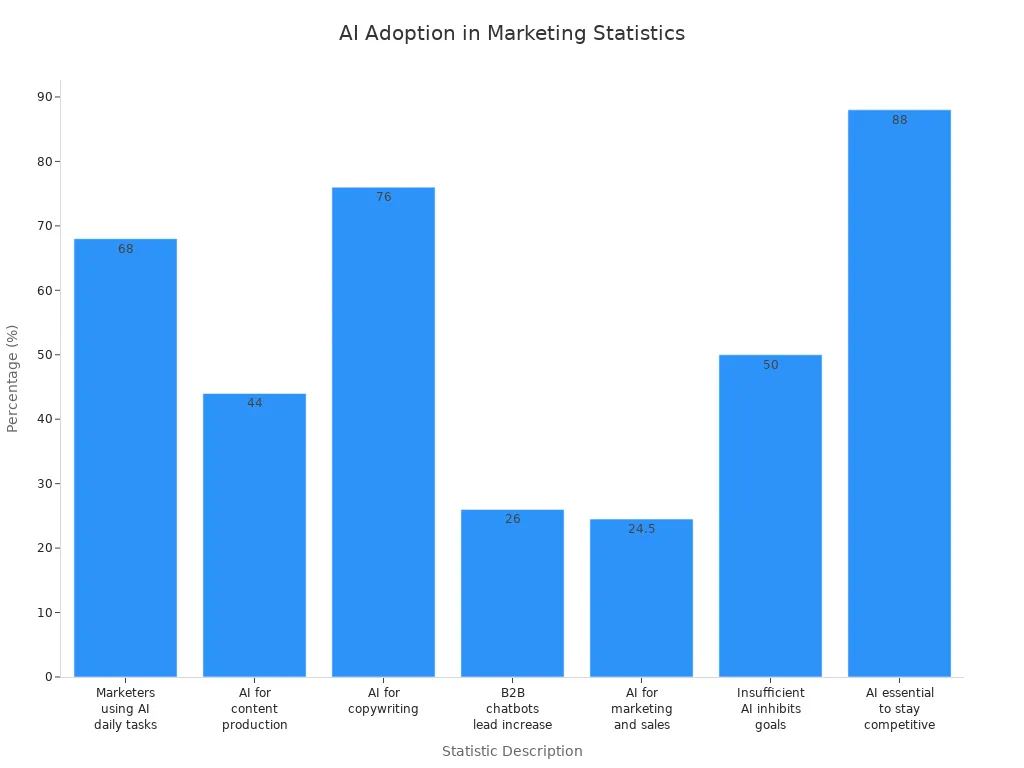Bar chart comparing AI adoption rates and perceptions among marketers