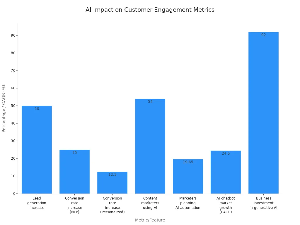 Bar chart comparing AI-powered chatbot and automation impact on customer engagement metrics and adoption rates in advertising