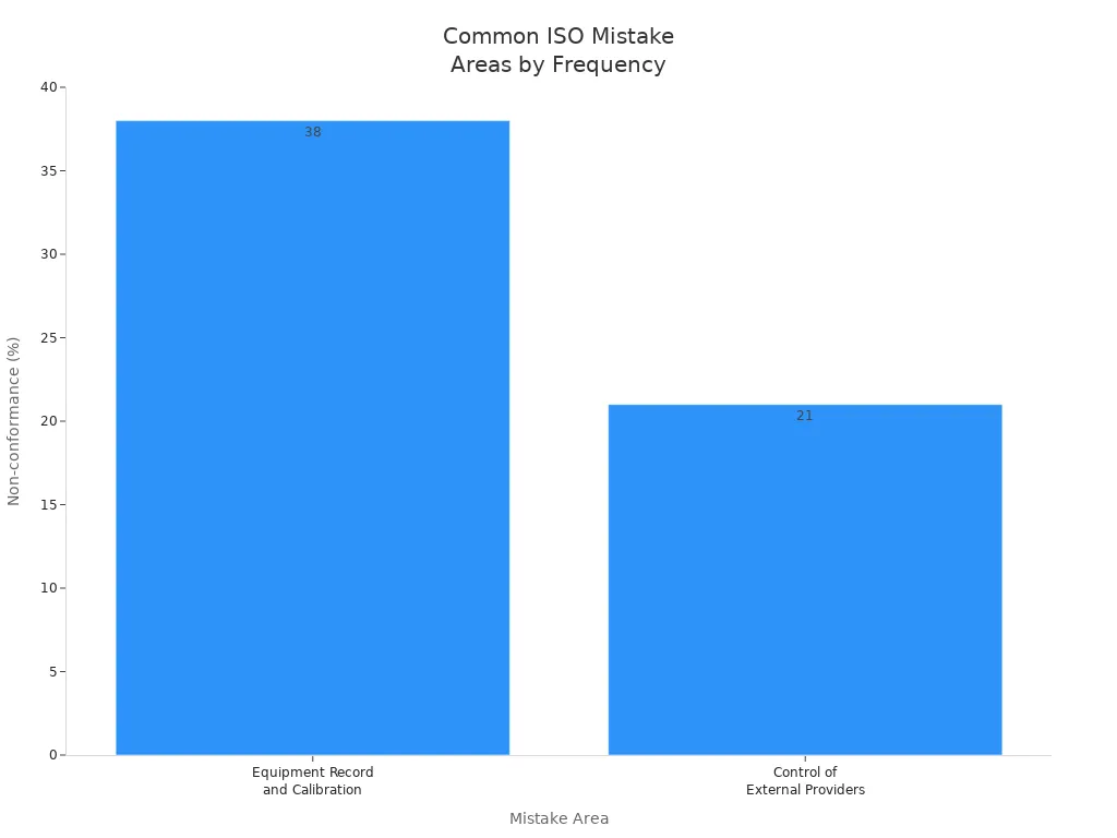 Bar chart showing frequency of common ISO mistakes by area