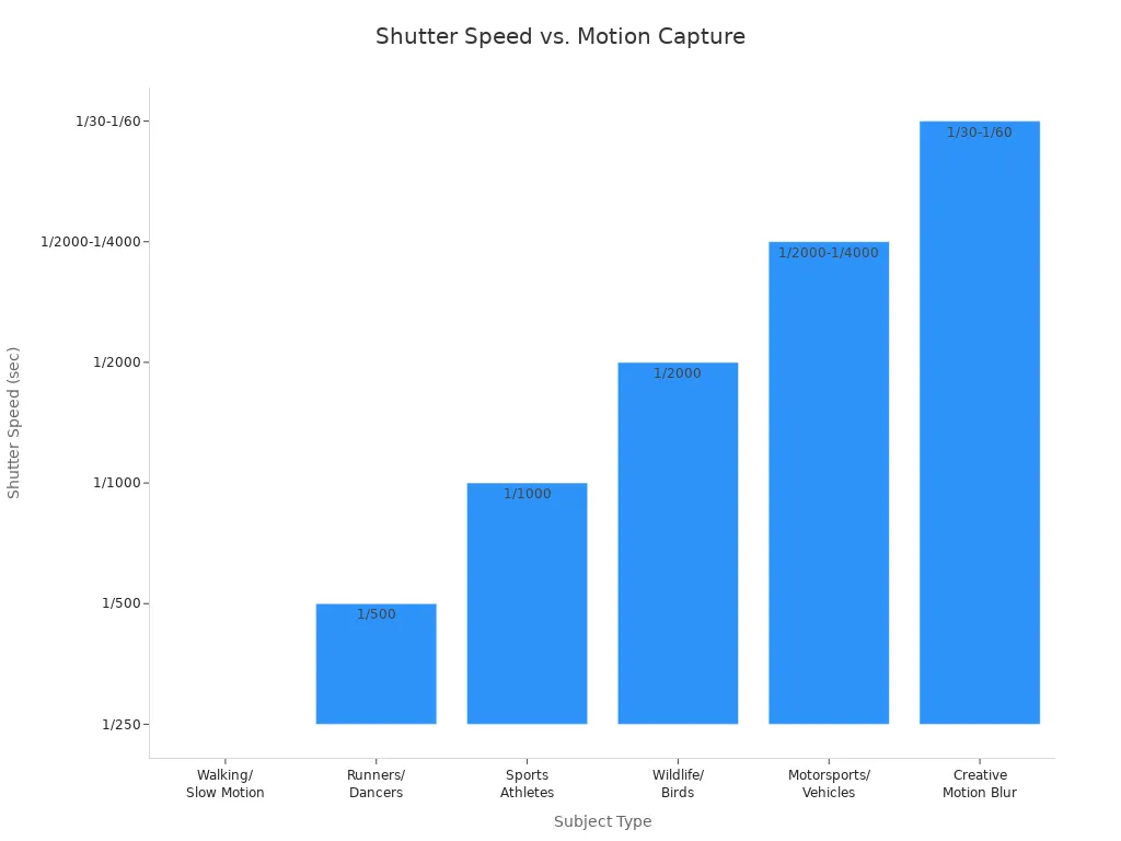 Bar chart showing recommended shutter speeds for freezing or blurring motion in action photography