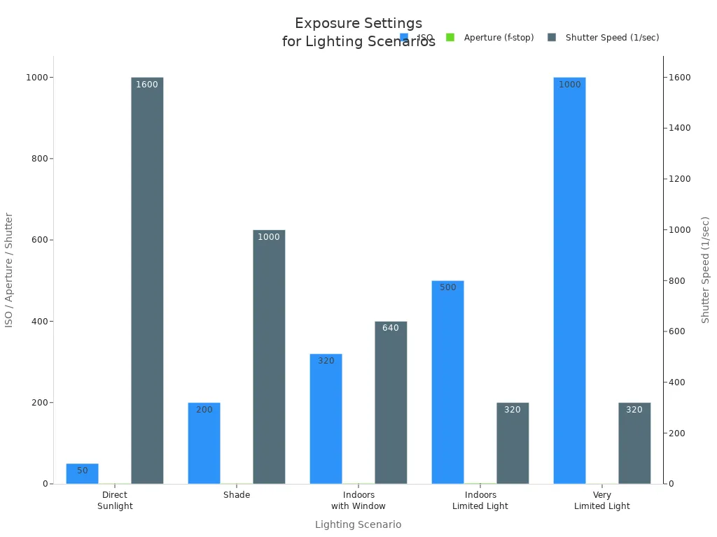 Bar chart comparing ISO, aperture, and shutter speed across five lighting scenarios