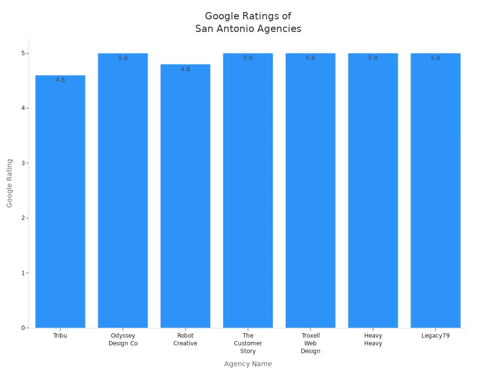 Bar chart comparing Google Ratings of Tribu and other San Antonio agencies