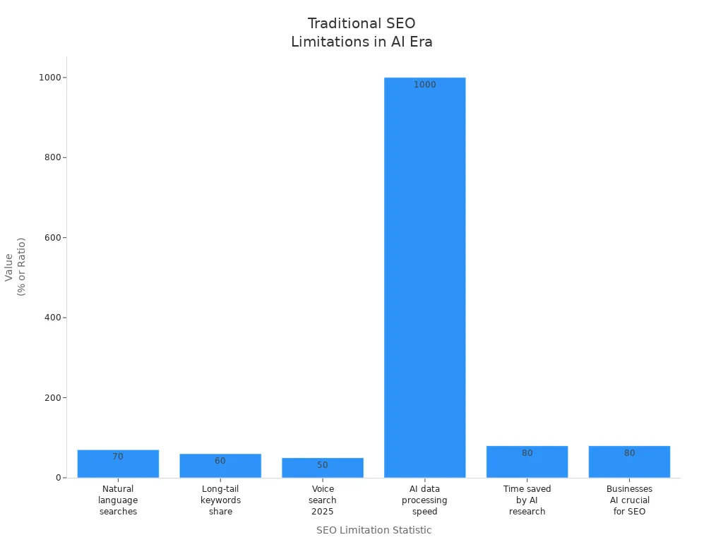 Bar chart showing statistics that highlight traditional SEO limitations in the AI era, including natural language searches, long-tail keywords, voice search, AI processing speed, time saved by AI, and business reliance on AI.